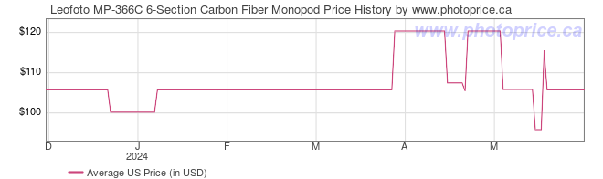 US Price History Graph for Leofoto MP-366C 6-Section Carbon Fiber Monopod