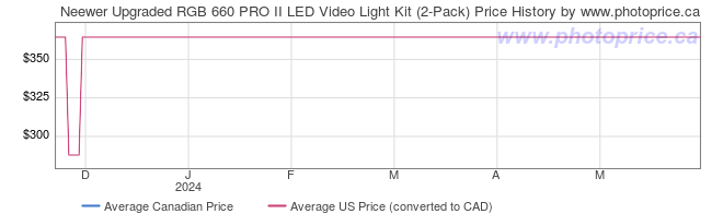 Price History Graph for Neewer Upgraded RGB 660 PRO II LED Video Light Kit (2-Pack)