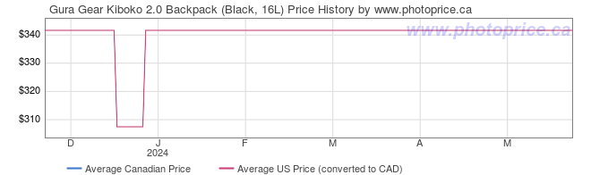 Price History Graph for Gura Gear Kiboko 2.0 Backpack (Black, 16L)