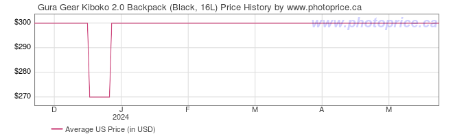 US Price History Graph for Gura Gear Kiboko 2.0 Backpack (Black, 16L)