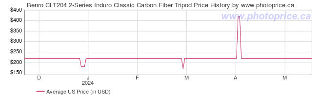 US Price History Graph for Benro CLT204 2-Series Induro Classic Carbon Fiber Tripod
