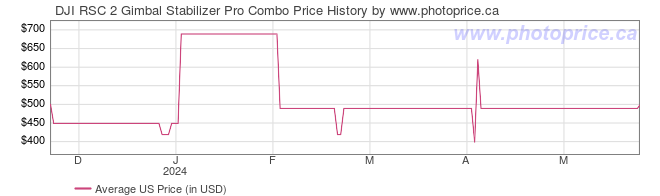 US Price History Graph for DJI RSC 2 Gimbal Stabilizer Pro Combo