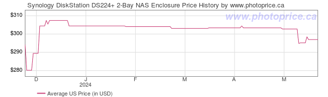US Price History Graph for Synology DiskStation DS224+ 2-Bay NAS Enclosure