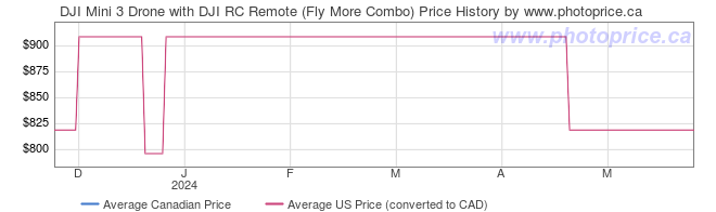 Price History Graph for DJI Mini 3 Drone with DJI RC Remote (Fly More Combo)