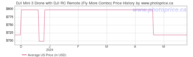 US Price History Graph for DJI Mini 3 Drone with DJI RC Remote (Fly More Combo)