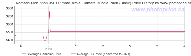 Price History Graph for Nomatic McKinnon 35L Ultimate Travel Camera Bundle Pack (Black)