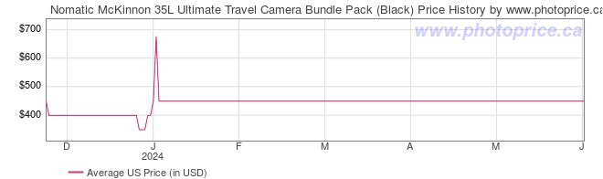 US Price History Graph for Nomatic McKinnon 35L Ultimate Travel Camera Bundle Pack (Black)