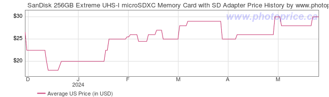 US Price History Graph for SanDisk 256GB Extreme UHS-I microSDXC Memory Card with SD Adapter