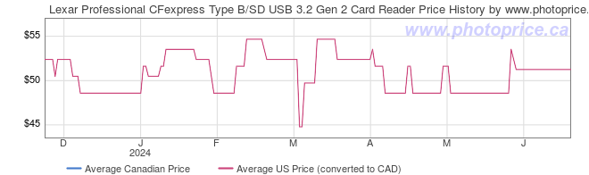 Price History Graph for Lexar Professional CFexpress Type B/SD USB 3.2 Gen 2 Card Reader