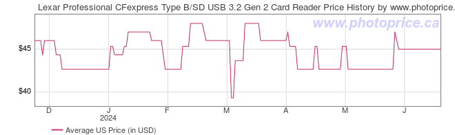 US Price History Graph for Lexar Professional CFexpress Type B/SD USB 3.2 Gen 2 Card Reader