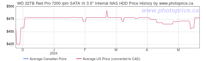 Price History Graph for WD 22TB Red Pro 7200 rpm SATA III 3.5