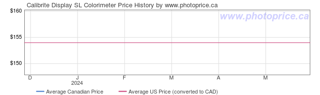 Price History Graph for Calibrite Display SL Colorimeter