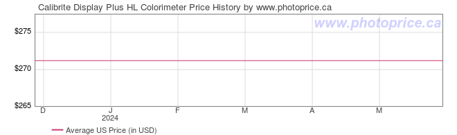 US Price History Graph for Calibrite Display Plus HL Colorimeter