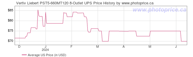 US Price History Graph for Vertiv Liebert PST5-660MT120 8-Outlet UPS