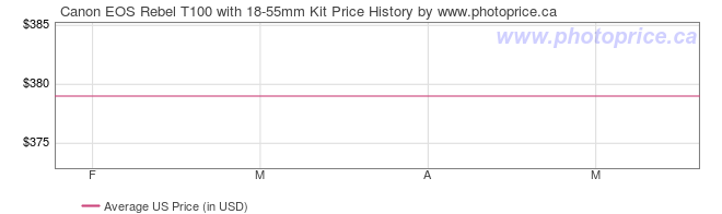 US Price History Graph for Canon EOS Rebel T100 with 18-55mm Kit