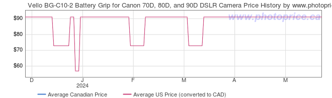 Price History Graph for Vello BG-C10-2 Battery Grip for Canon 70D, 80D, and 90D DSLR Camera