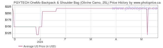 US Price History Graph for PGYTECH OneMo Backpack & Shoulder Bag (Olivine Camo, 25L)