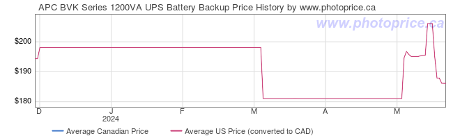 Price History Graph for APC BVK Series 1200VA UPS Battery Backup