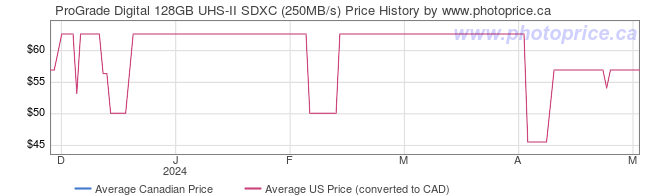 Price History Graph for ProGrade Digital 128GB UHS-II SDXC (250MB/s)