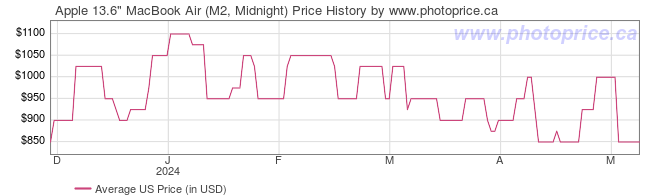 US Price History Graph for Apple 13.6