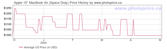 US Price History Graph for Apple 15