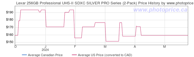 Price History Graph for Lexar 256GB Professional UHS-II SDXC SILVER PRO Series (2-Pack)