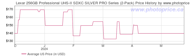 US Price History Graph for Lexar 256GB Professional UHS-II SDXC SILVER PRO Series (2-Pack)