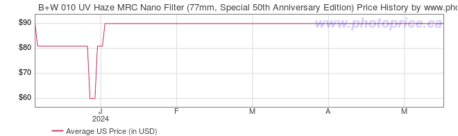 US Price History Graph for B+W 010 UV Haze MRC Nano Filter (77mm, Special 50th Anniversary Edition)