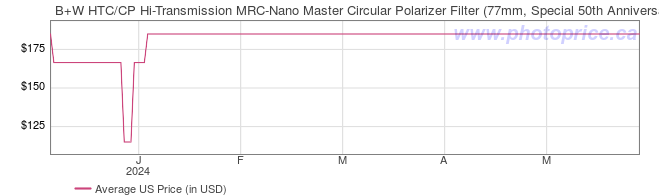 US Price History Graph for B+W HTC/CP Hi-Transmission MRC-Nano Master Circular Polarizer Filter (77mm, Special 50th Anniversary Edition)