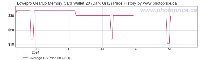 US Price History Graph for Lowepro GearUp Memory Card Wallet 20 (Dark Gray)