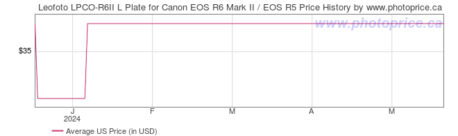 US Price History Graph for Leofoto LPCO-R6II L Plate for Canon EOS R6 Mark II / EOS R5