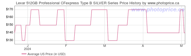 US Price History Graph for Lexar 512GB Professional CFexpress Type B SILVER Series