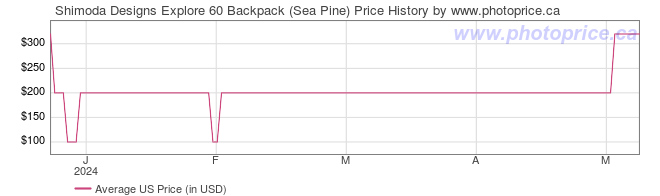 US Price History Graph for Shimoda Designs Explore 60 Backpack (Sea Pine)