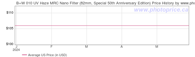 US Price History Graph for B+W 010 UV Haze MRC Nano Filter (82mm, Special 50th Anniversary Edition)