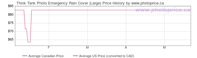 Price History Graph for Think Tank Photo Emergency Rain Cover (Large)