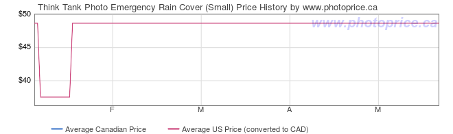 Price History Graph for Think Tank Photo Emergency Rain Cover (Small)