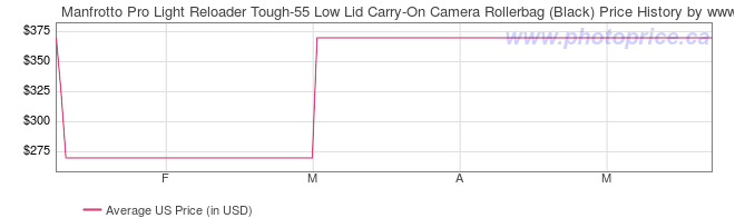 US Price History Graph for Manfrotto Pro Light Reloader Tough-55 Low Lid Carry-On Camera Rollerbag (Black)