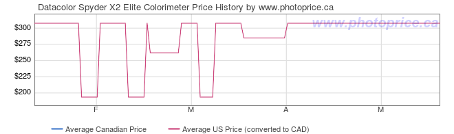 Price History Graph for Datacolor Spyder X2 Elite Colorimeter