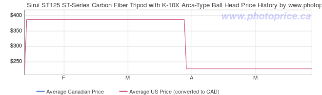 Price History Graph for Sirui ST125 ST-Series Carbon Fiber Tripod with K-10X Arca-Type Ball Head