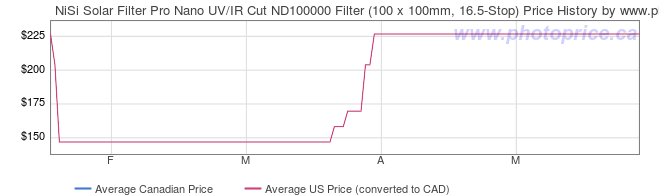 Price History Graph for NiSi Solar Filter Pro Nano UV/IR Cut ND100000 Filter (100 x 100mm, 16.5-Stop)