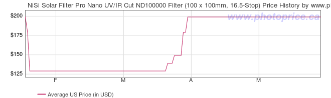 US Price History Graph for NiSi Solar Filter Pro Nano UV/IR Cut ND100000 Filter (100 x 100mm, 16.5-Stop)