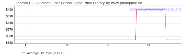 US Price History Graph for Leofoto PG-3 Carbon Fiber Gimbal Head