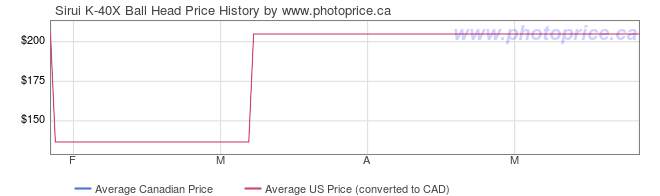 Price History Graph for Sirui K-40X Ball Head