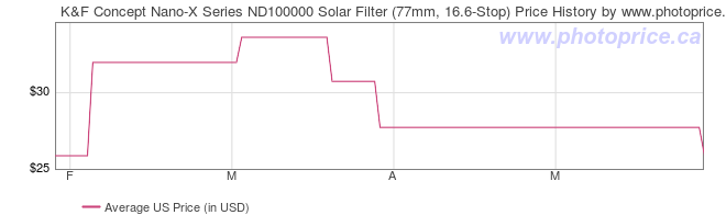 US Price History Graph for K&F Concept Nano-X Series ND100000 Solar Filter (77mm, 16.6-Stop)