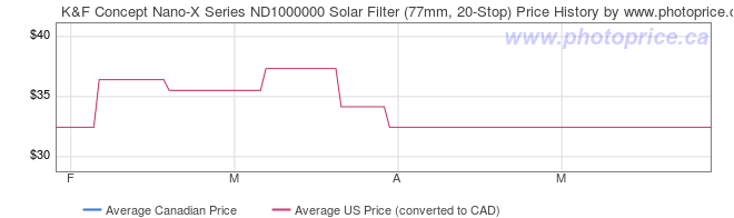 Price History Graph for K&F Concept Nano-X Series ND1000000 Solar Filter (77mm, 20-Stop)