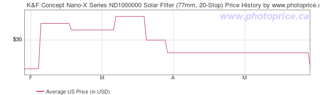 US Price History Graph for K&F Concept Nano-X Series ND1000000 Solar Filter (77mm, 20-Stop)