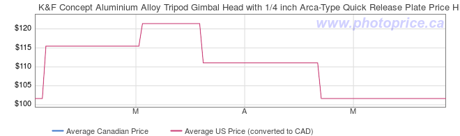 Price History Graph for K&F Concept Aluminium Alloy Tripod Gimbal Head with 1/4 inch Arca-Type Quick Release Plate