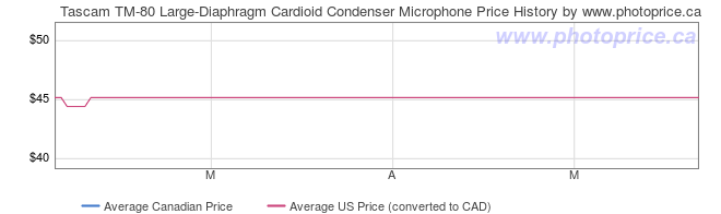 Price History Graph for Tascam TM-80 Large-Diaphragm Cardioid Condenser Microphone