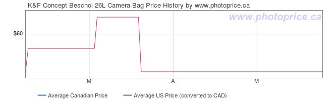 Price History Graph for K&F Concept Beschoi 26L Camera Bag