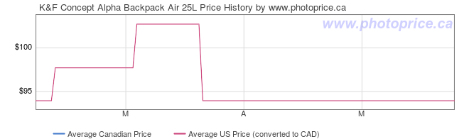 Price History Graph for K&F Concept Alpha Backpack Air 25L